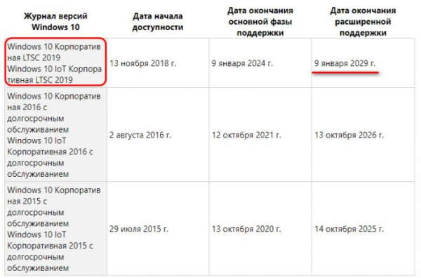 Как узнать дату окончательной поддержки нужной версии Windows 10 